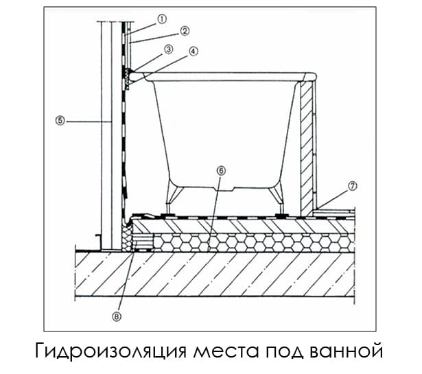 Гидроизоляция ванной комнаты
